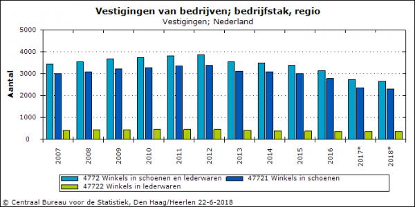 CBS: hoeveel schoenenwinkels zijn er nu in Nederland? - Schoenvisie